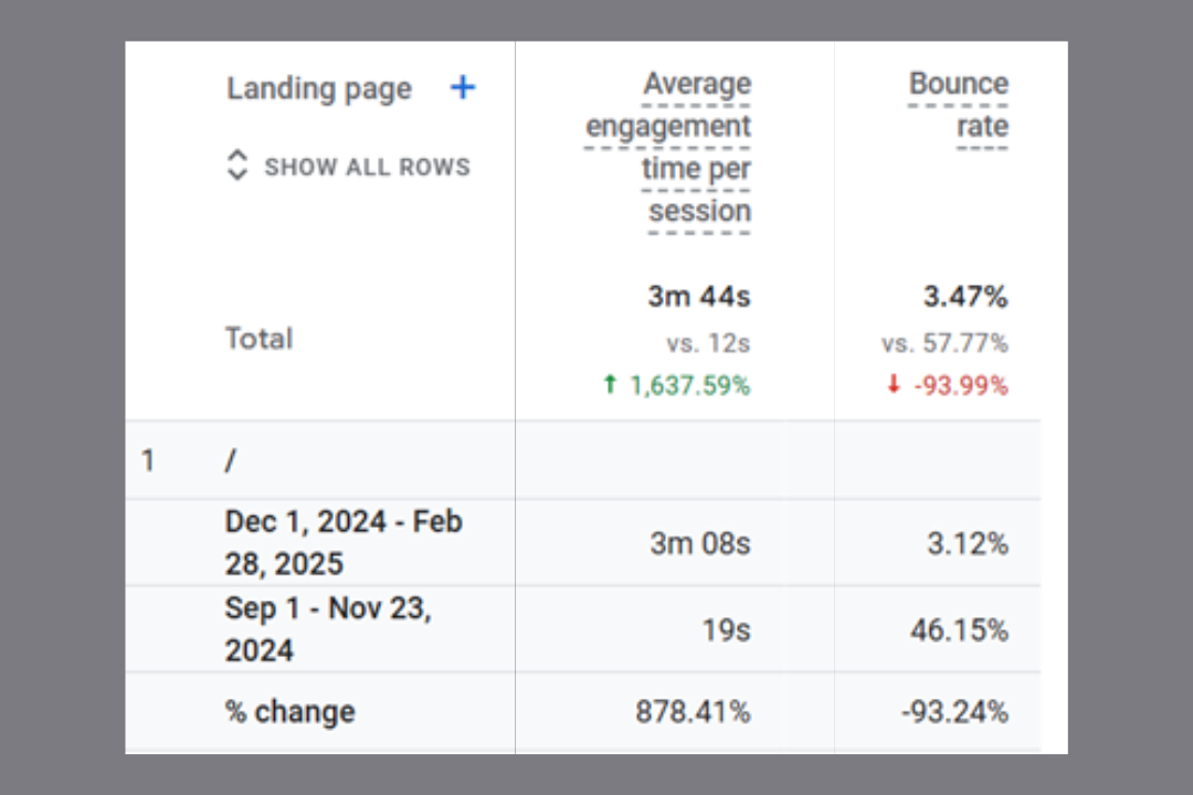 smartereply Improvements after using sitelifter insights